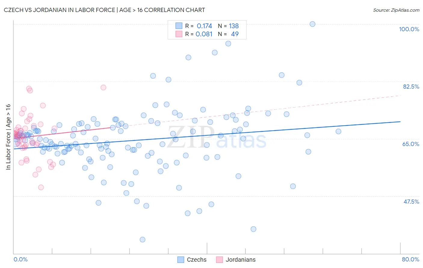 Czech vs Jordanian In Labor Force | Age > 16