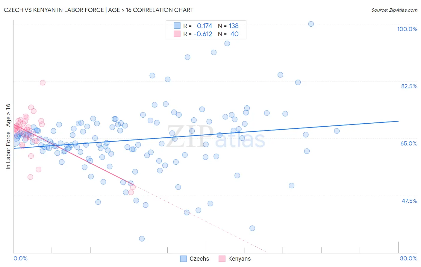 Czech vs Kenyan In Labor Force | Age > 16