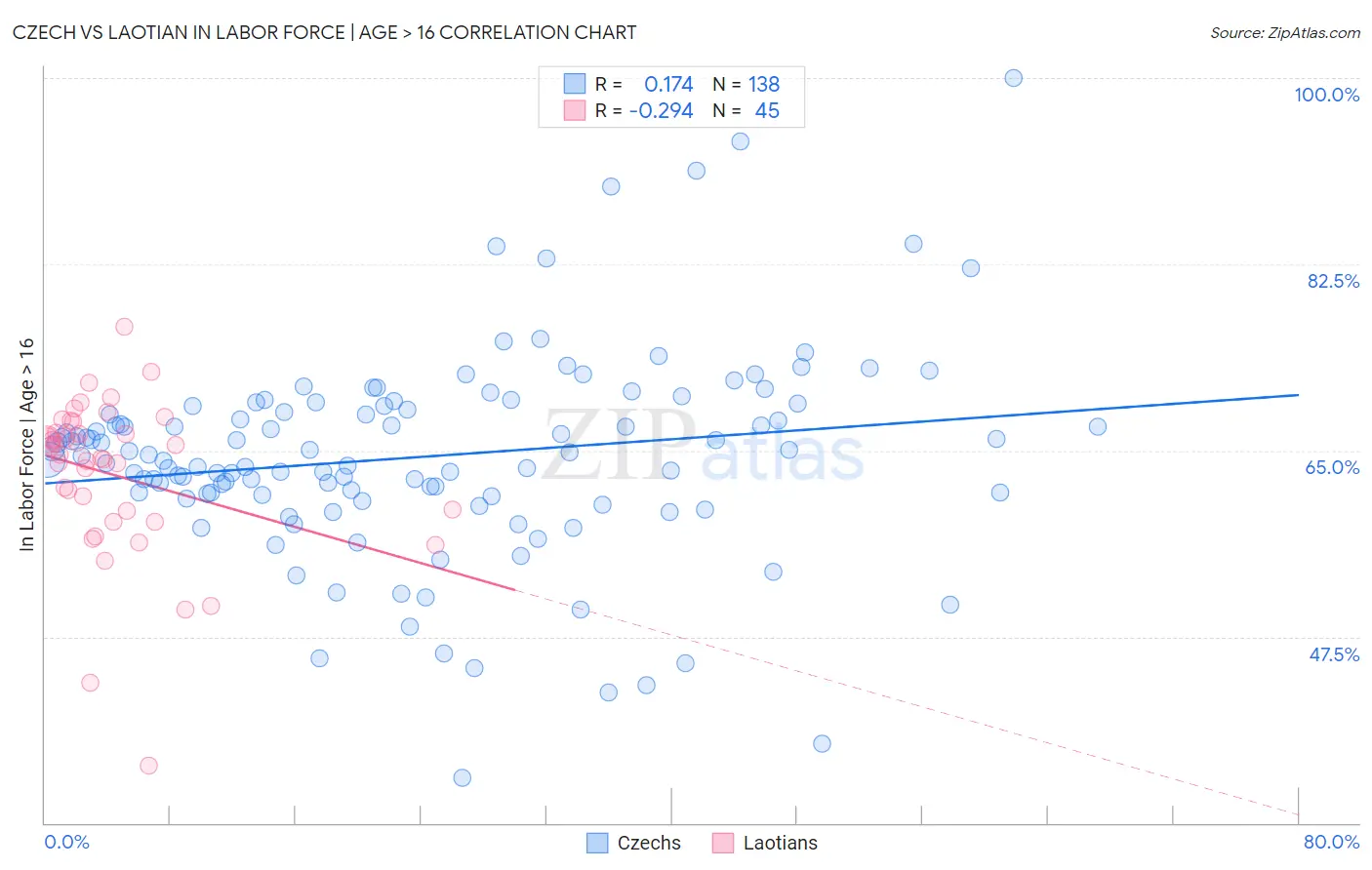 Czech vs Laotian In Labor Force | Age > 16