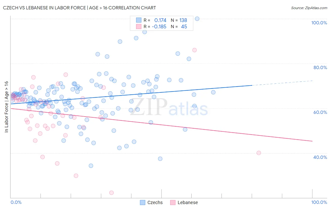 Czech vs Lebanese In Labor Force | Age > 16
