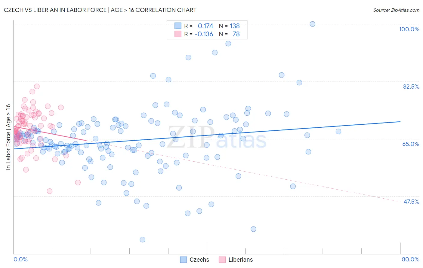 Czech vs Liberian In Labor Force | Age > 16