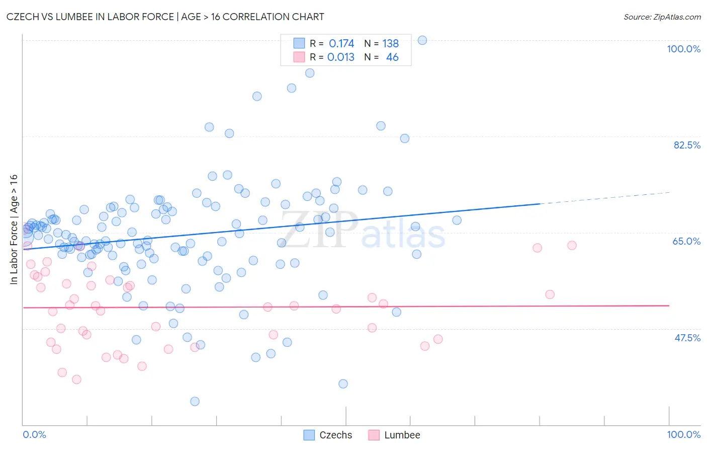 Czech vs Lumbee In Labor Force | Age > 16