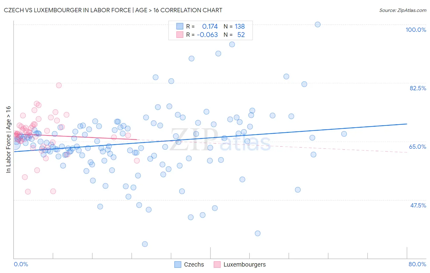 Czech vs Luxembourger In Labor Force | Age > 16