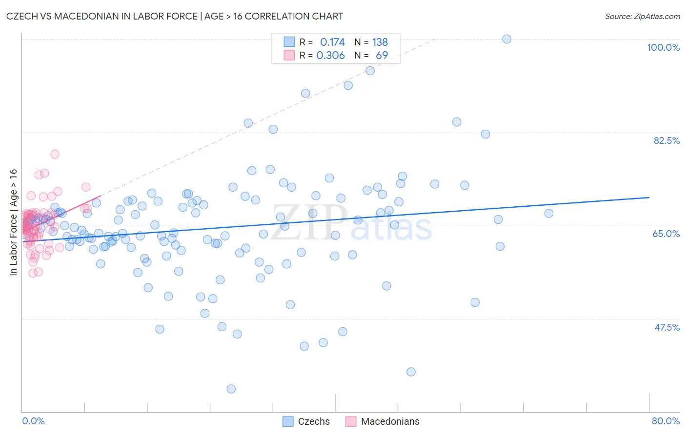 Czech vs Macedonian In Labor Force | Age > 16