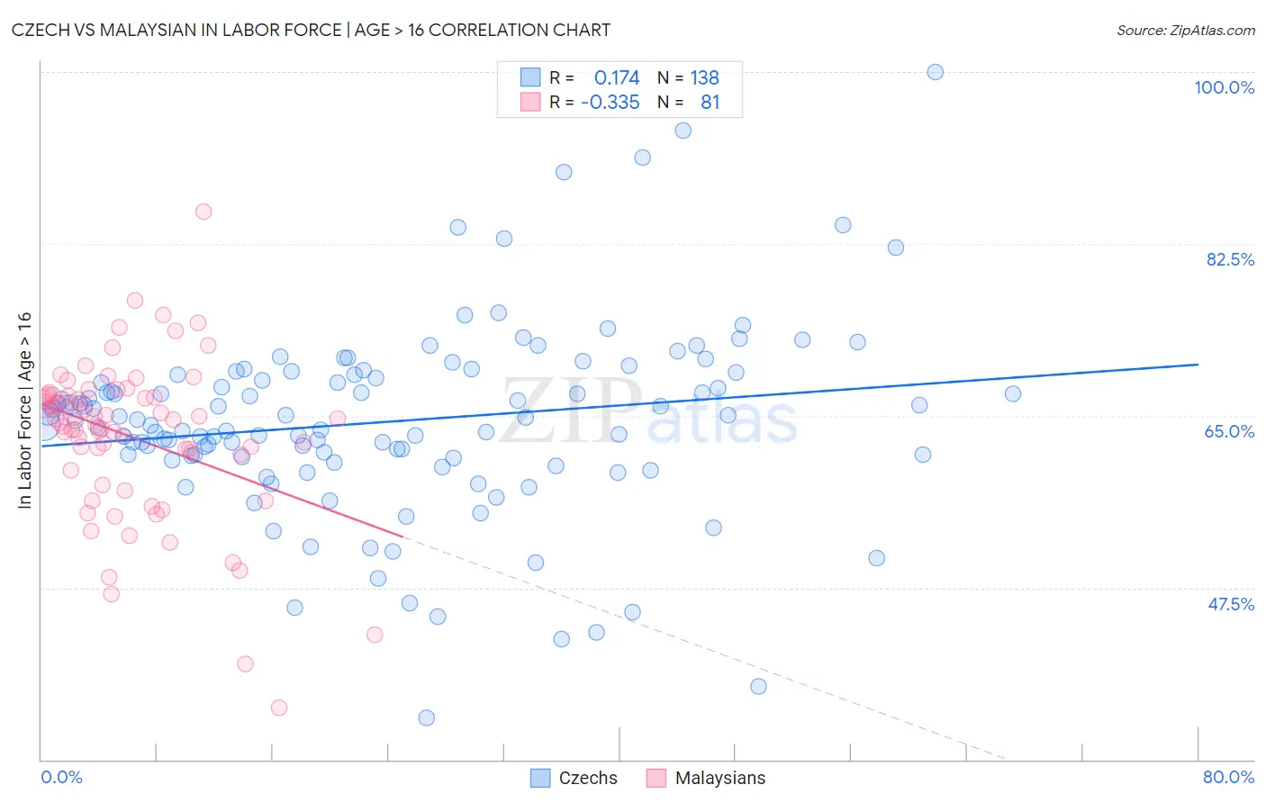 Czech vs Malaysian In Labor Force | Age > 16