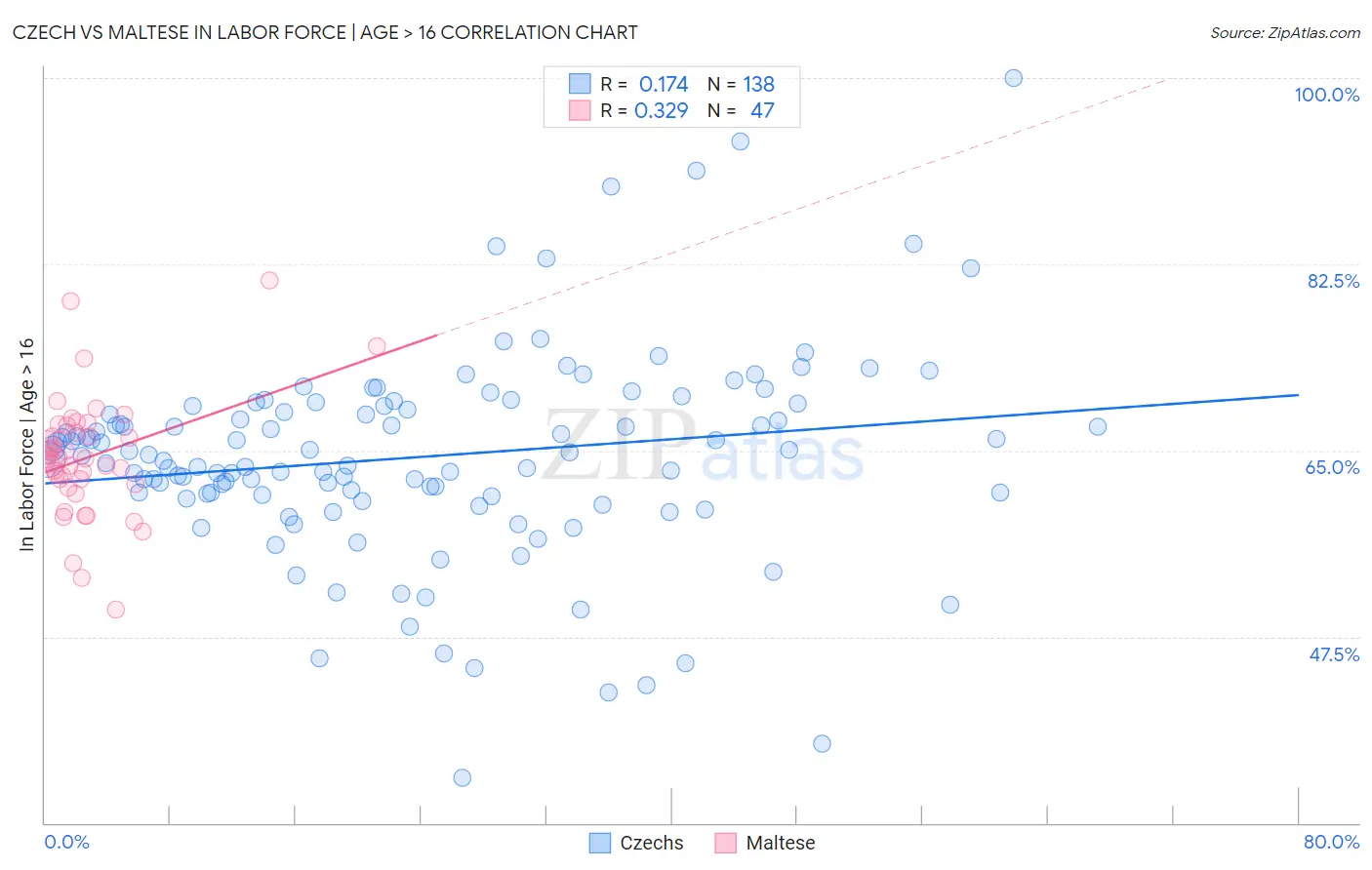 Czech vs Maltese In Labor Force | Age > 16