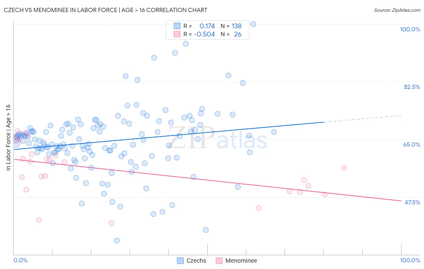 Czech vs Menominee In Labor Force | Age > 16