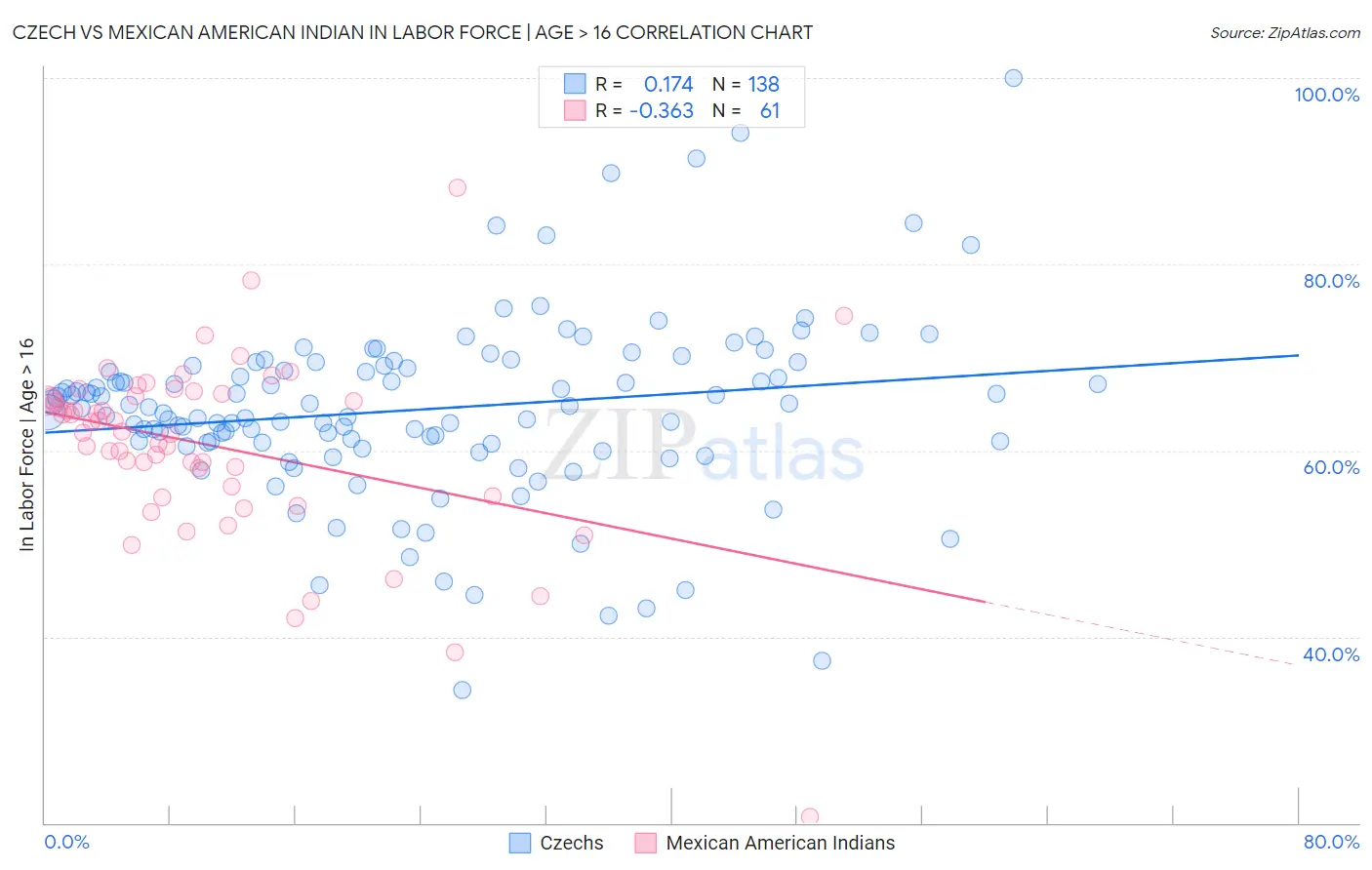 Czech vs Mexican American Indian In Labor Force | Age > 16