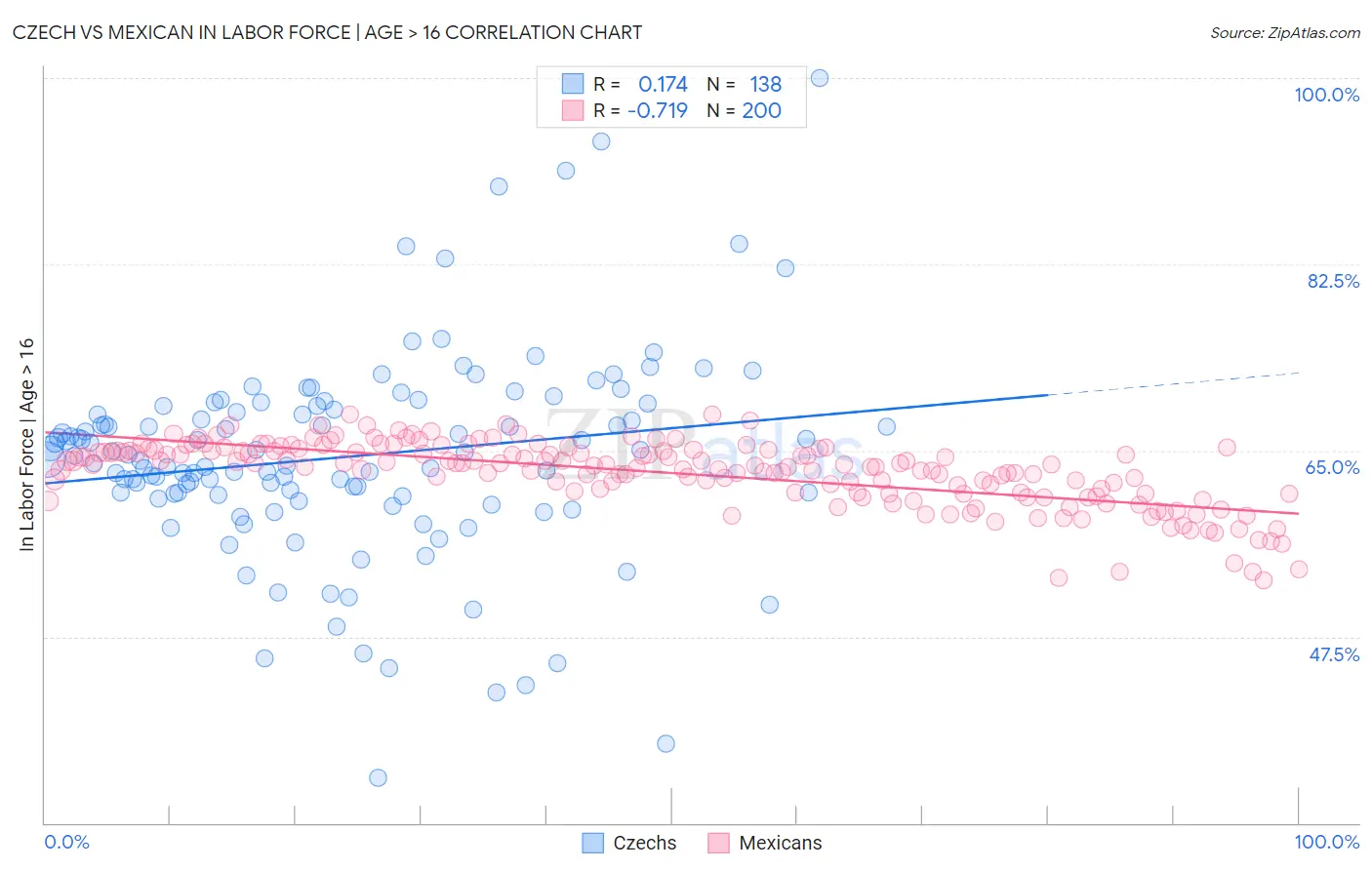 Czech vs Mexican In Labor Force | Age > 16