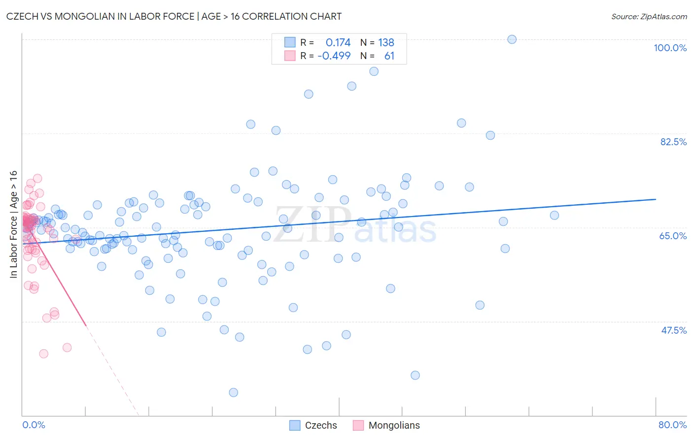 Czech vs Mongolian In Labor Force | Age > 16