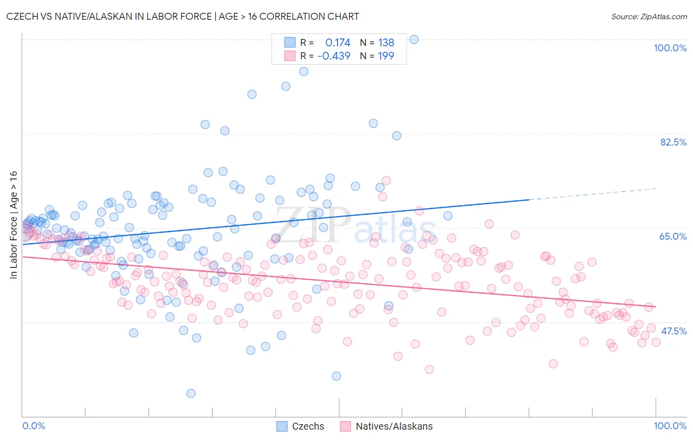 Czech vs Native/Alaskan In Labor Force | Age > 16