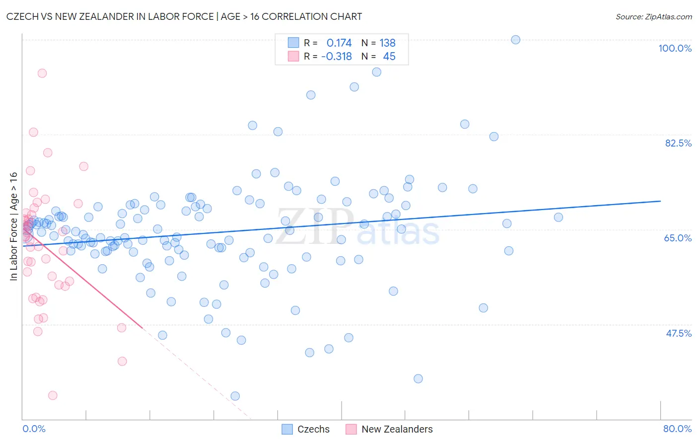 Czech vs New Zealander In Labor Force | Age > 16