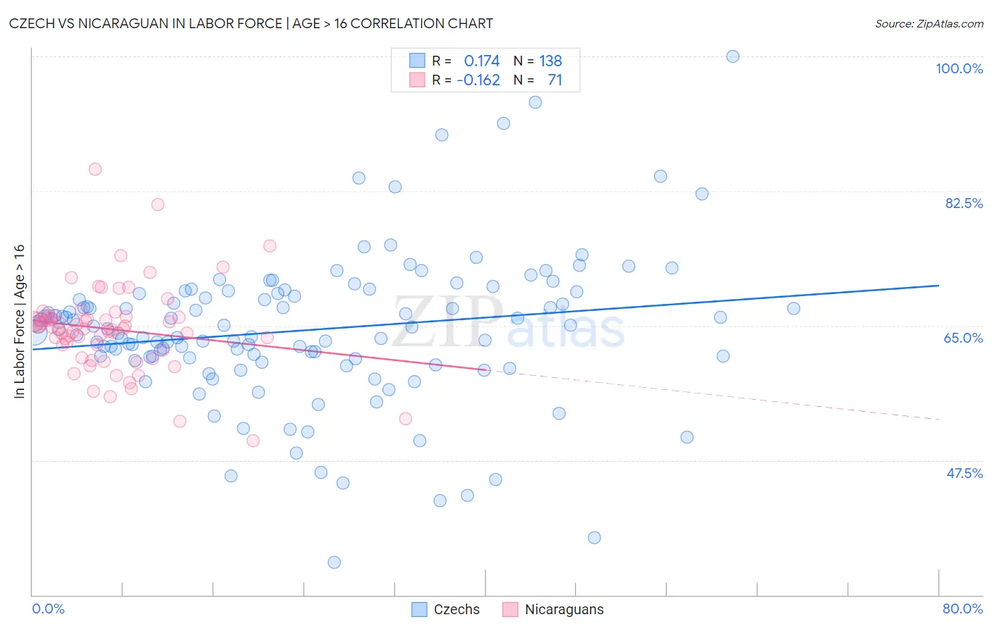 Czech vs Nicaraguan In Labor Force | Age > 16