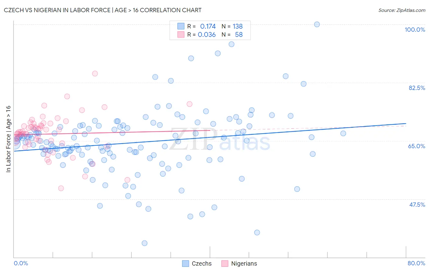 Czech vs Nigerian In Labor Force | Age > 16