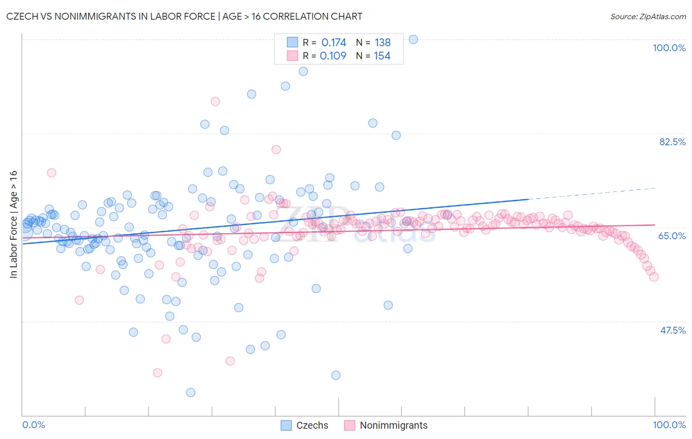 Czech vs Nonimmigrants In Labor Force | Age > 16