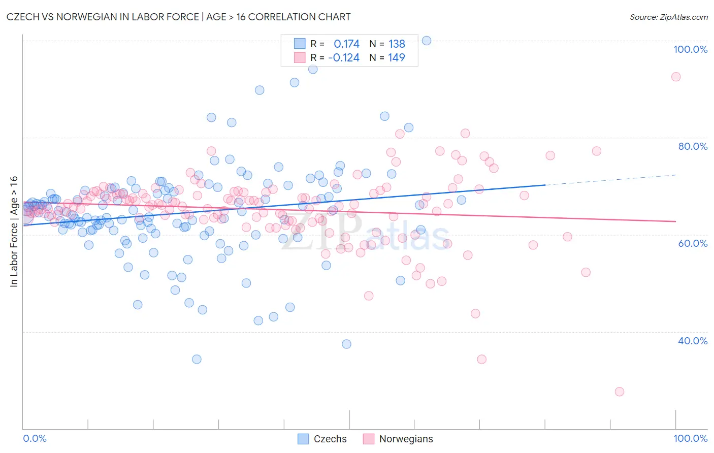 Czech vs Norwegian In Labor Force | Age > 16