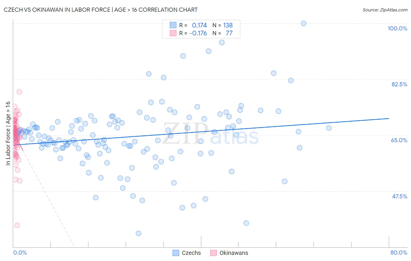 Czech vs Okinawan In Labor Force | Age > 16