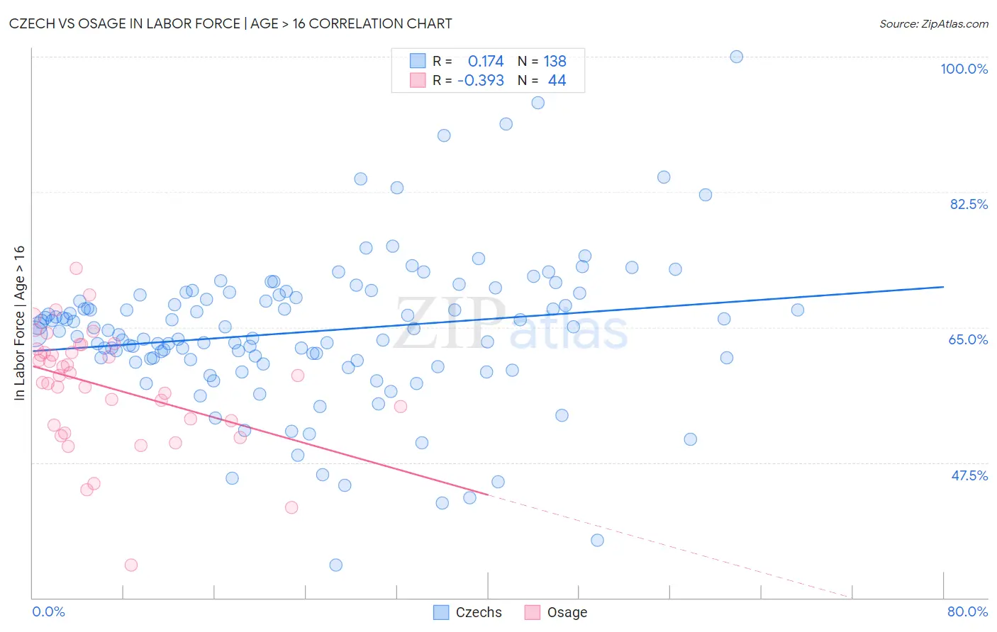 Czech vs Osage In Labor Force | Age > 16