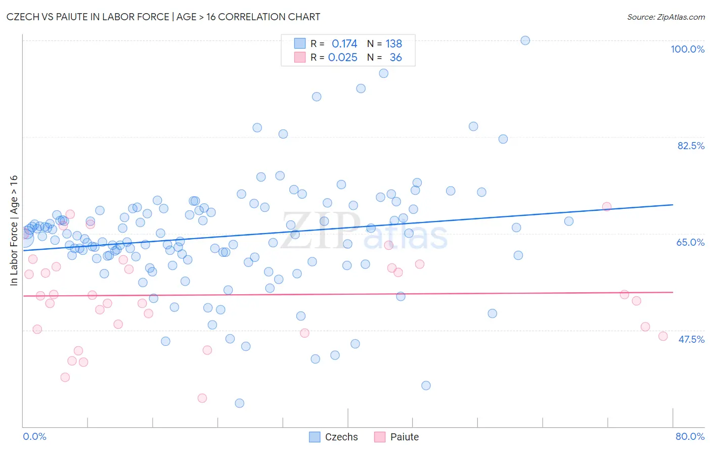 Czech vs Paiute In Labor Force | Age > 16