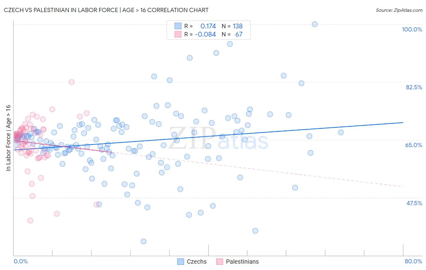 Czech vs Palestinian In Labor Force | Age > 16