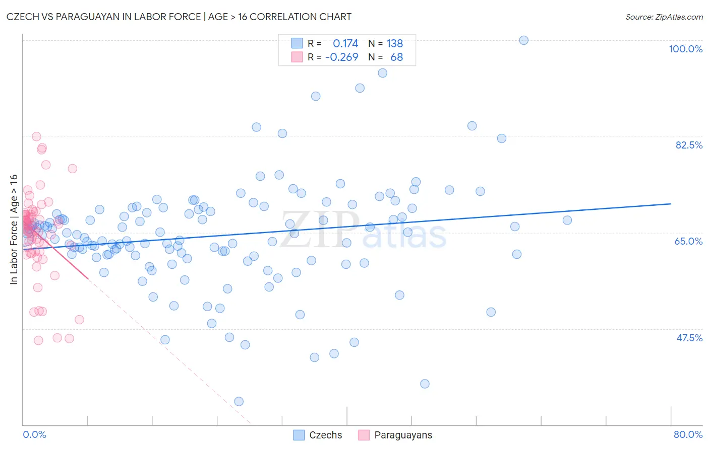 Czech vs Paraguayan In Labor Force | Age > 16