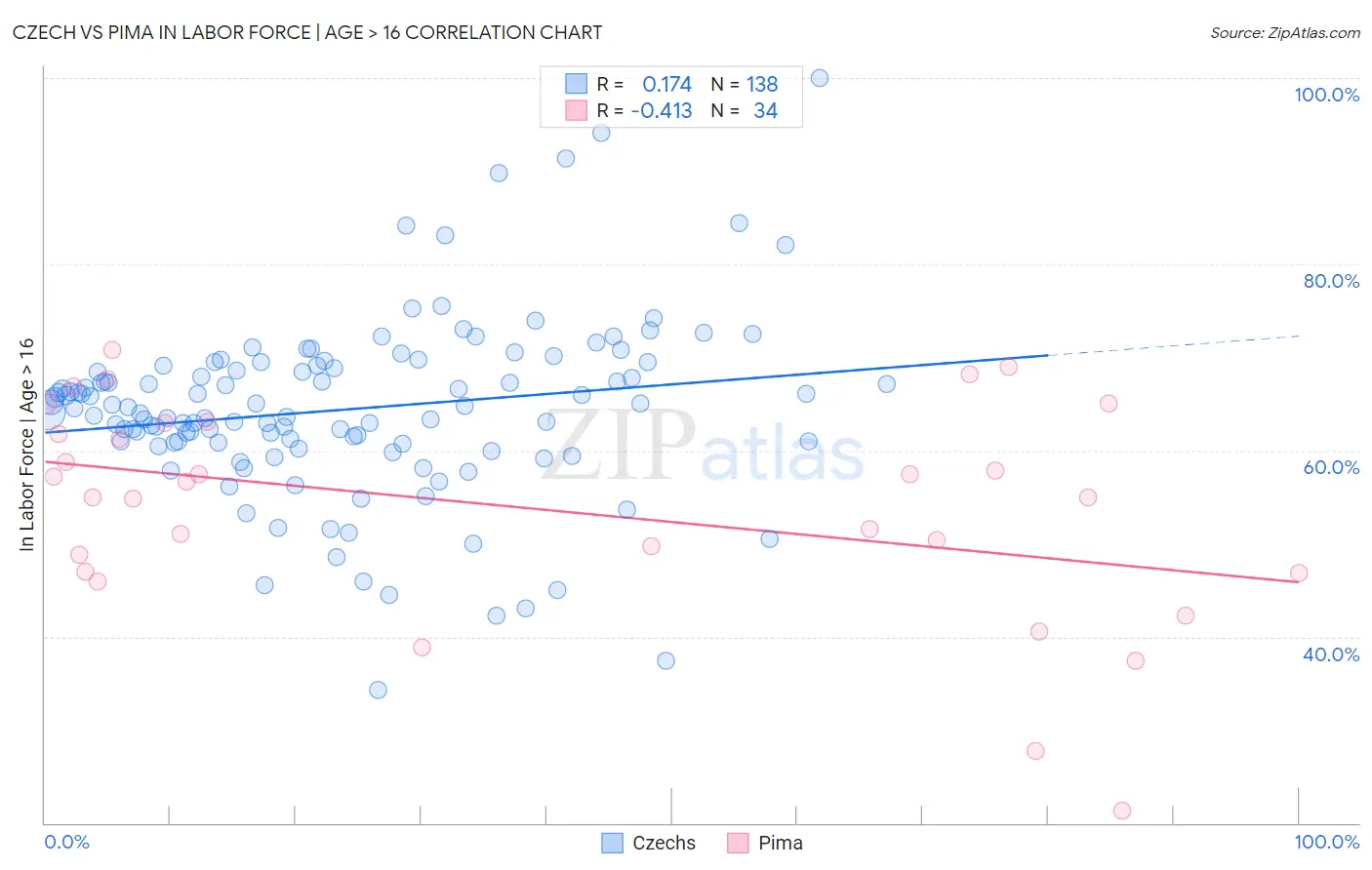 Czech vs Pima In Labor Force | Age > 16