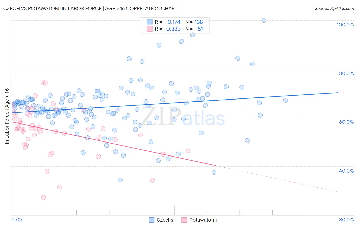 Czech vs Potawatomi In Labor Force | Age > 16