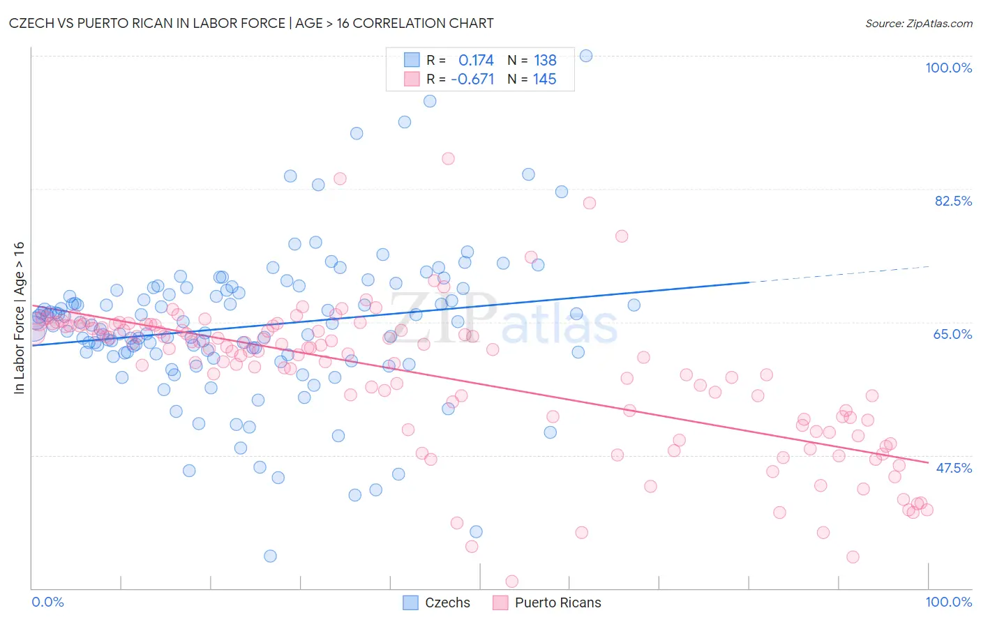 Czech vs Puerto Rican In Labor Force | Age > 16