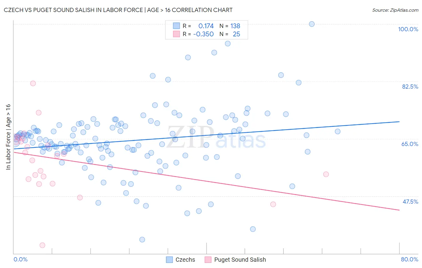 Czech vs Puget Sound Salish In Labor Force | Age > 16