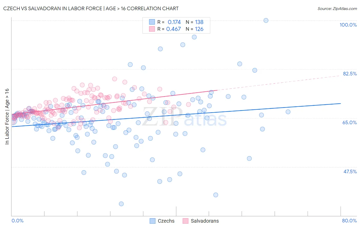 Czech vs Salvadoran In Labor Force | Age > 16