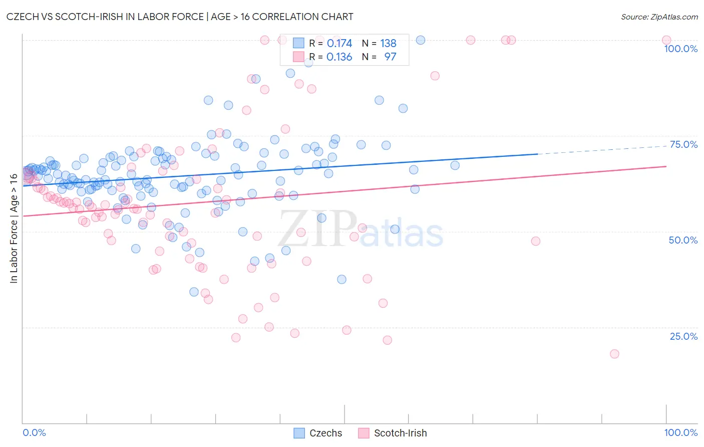 Czech vs Scotch-Irish In Labor Force | Age > 16