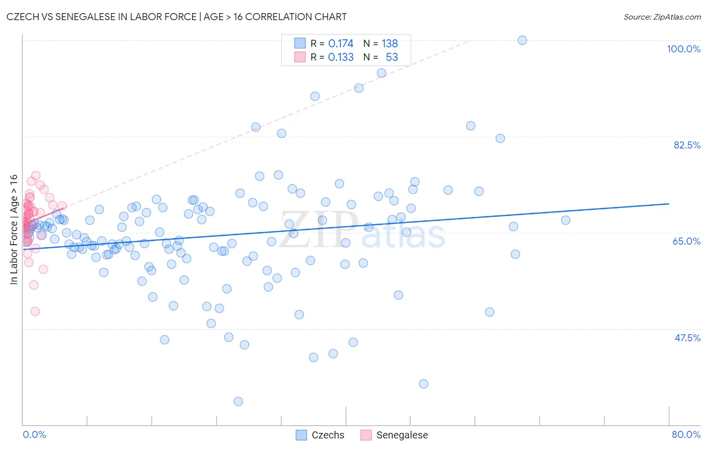 Czech vs Senegalese In Labor Force | Age > 16