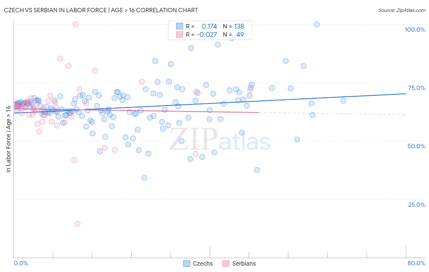 Czech vs Serbian In Labor Force | Age > 16