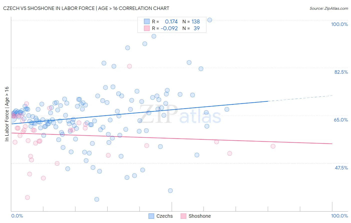 Czech vs Shoshone In Labor Force | Age > 16