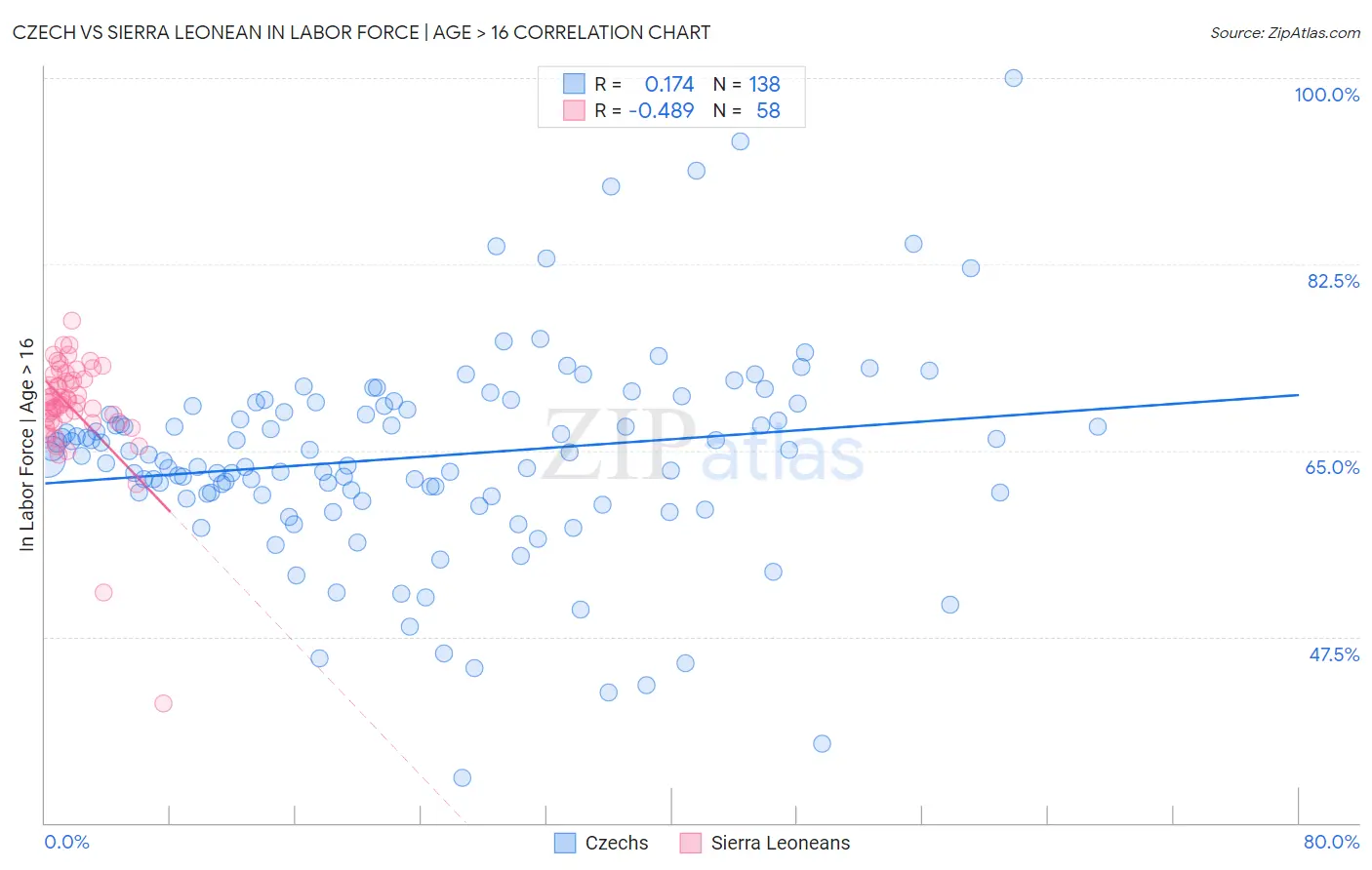 Czech vs Sierra Leonean In Labor Force | Age > 16