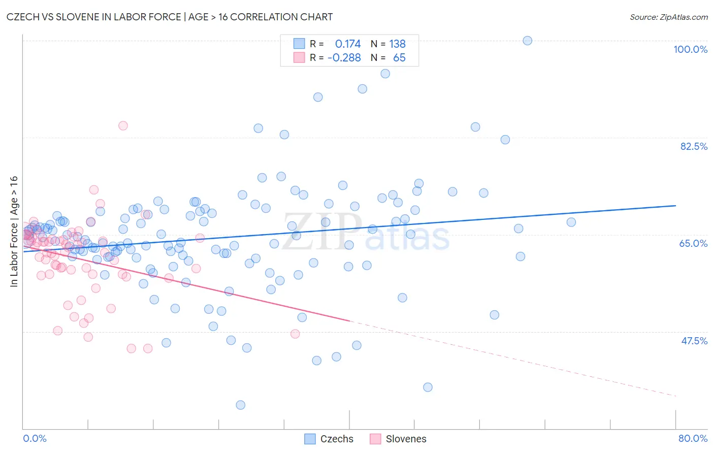 Czech vs Slovene In Labor Force | Age > 16