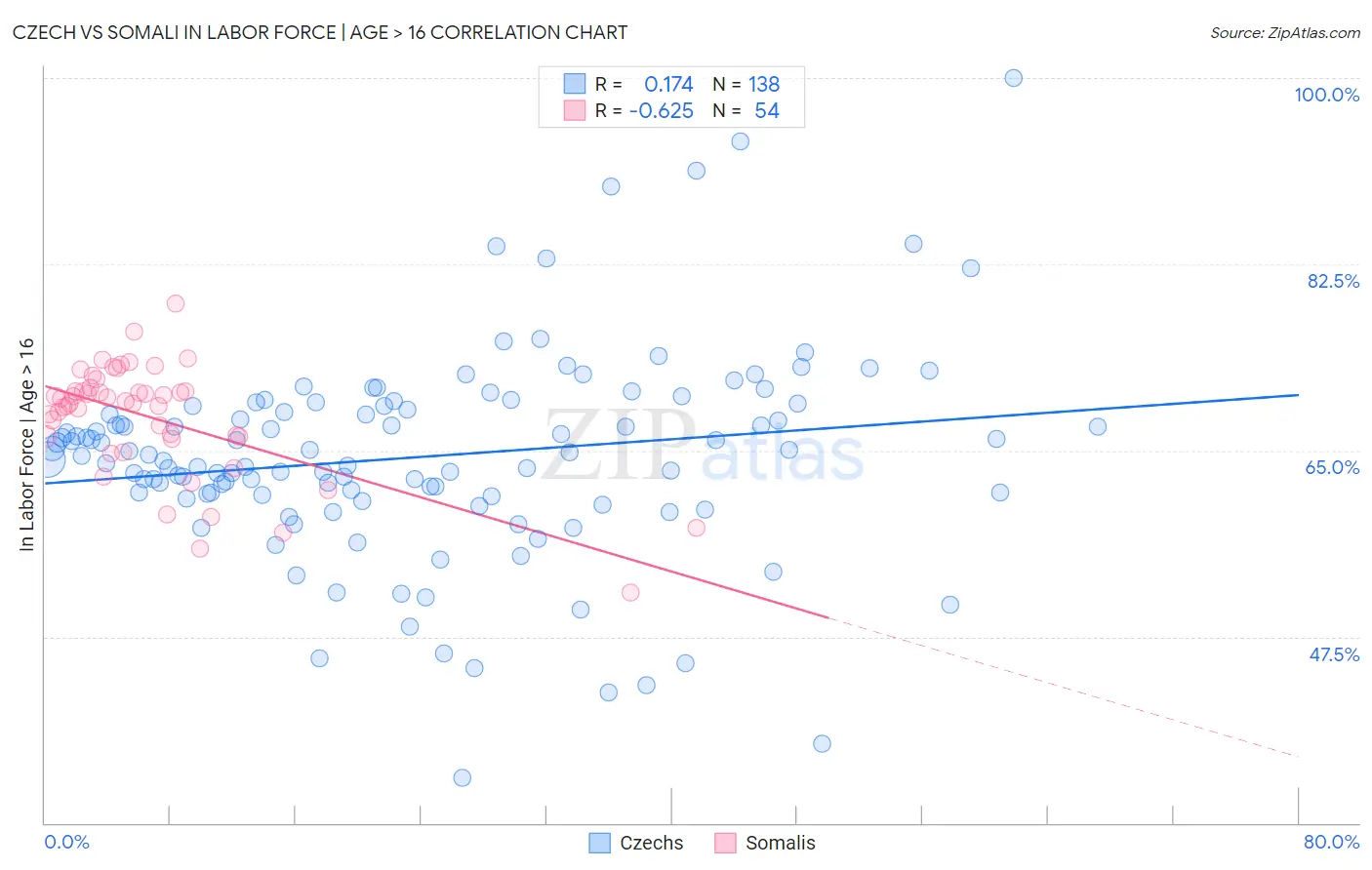 Czech vs Somali In Labor Force | Age > 16