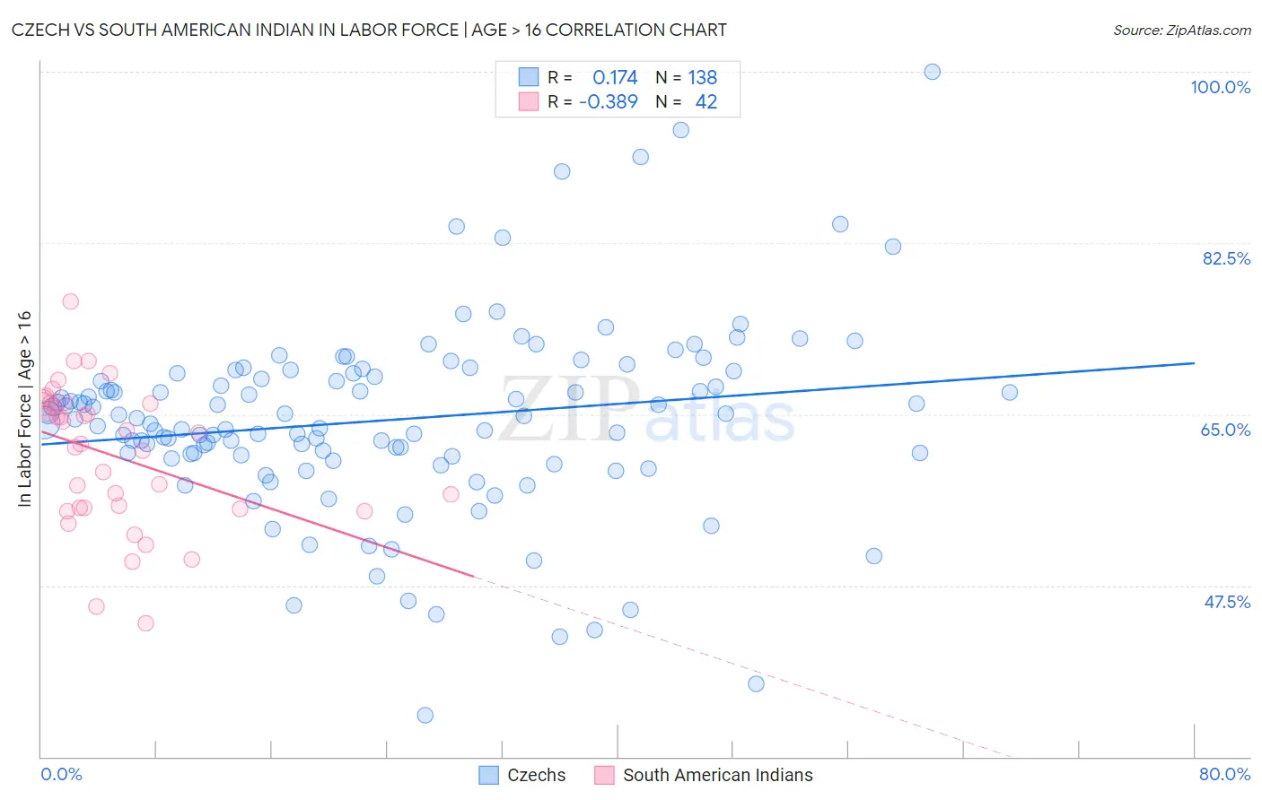 Czech vs South American Indian In Labor Force | Age > 16