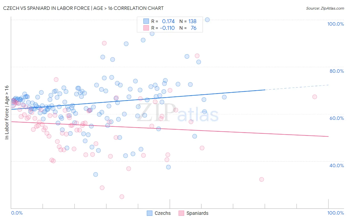 Czech vs Spaniard In Labor Force | Age > 16