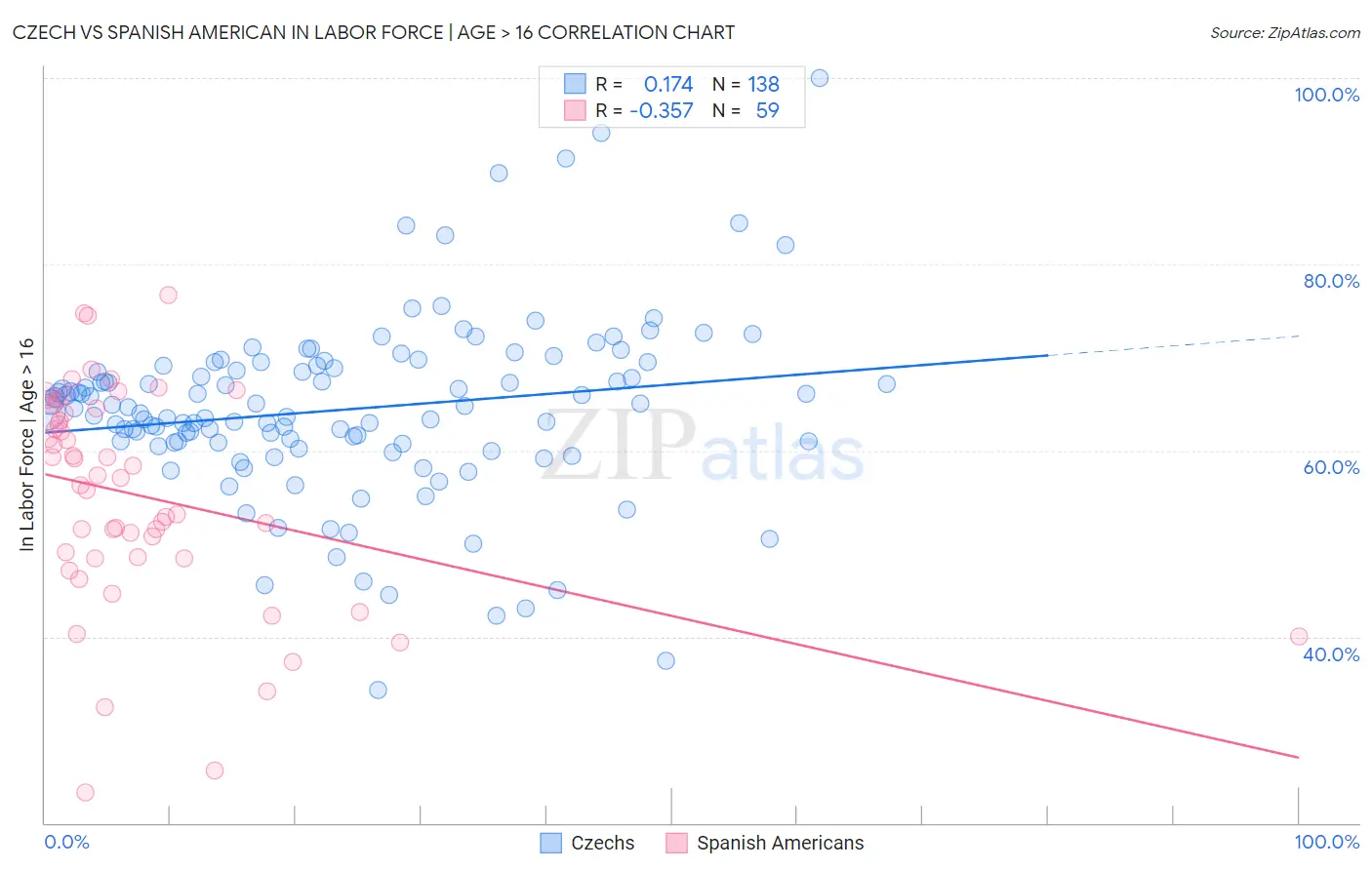 Czech vs Spanish American In Labor Force | Age > 16