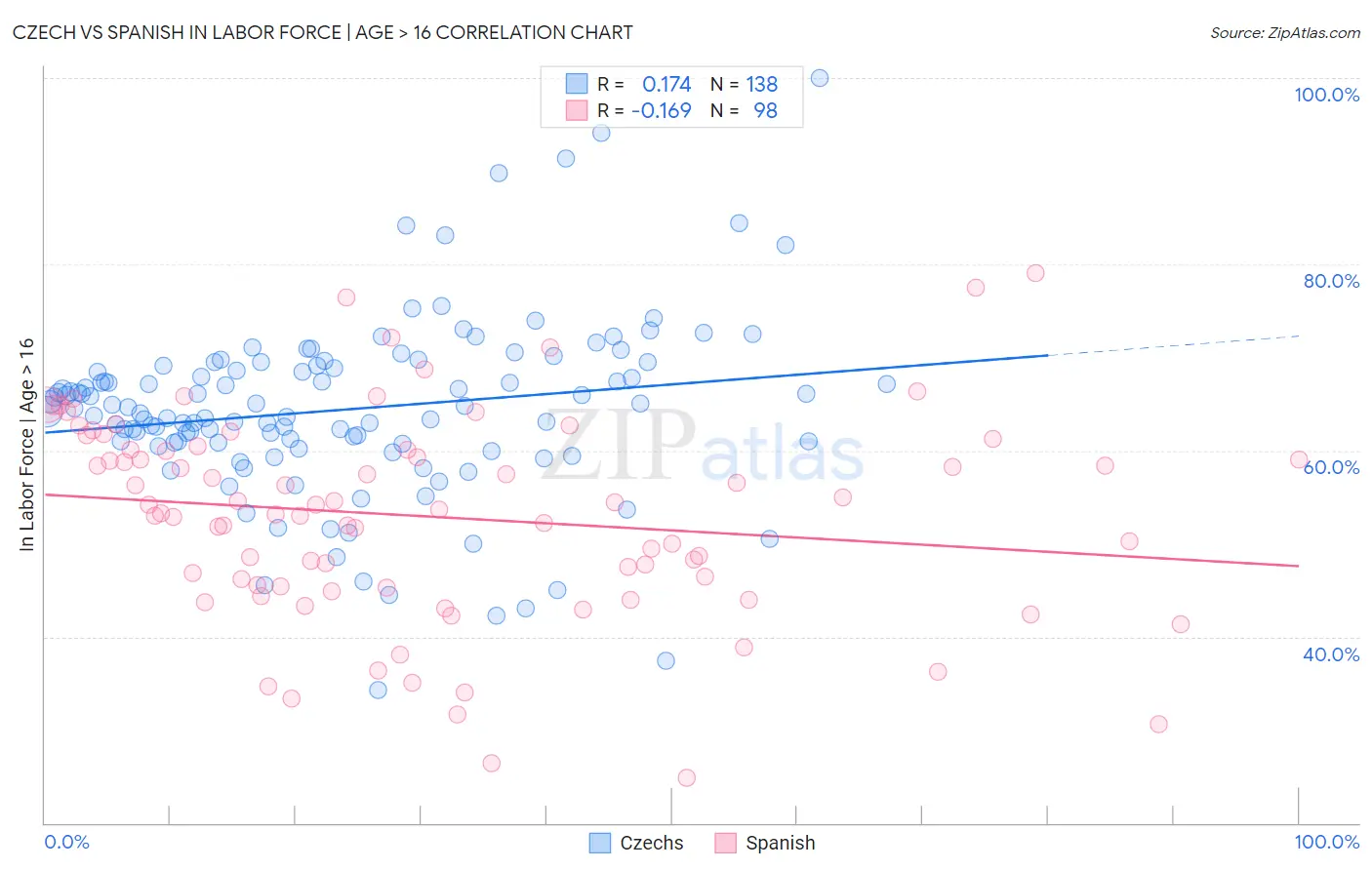 Czech vs Spanish In Labor Force | Age > 16