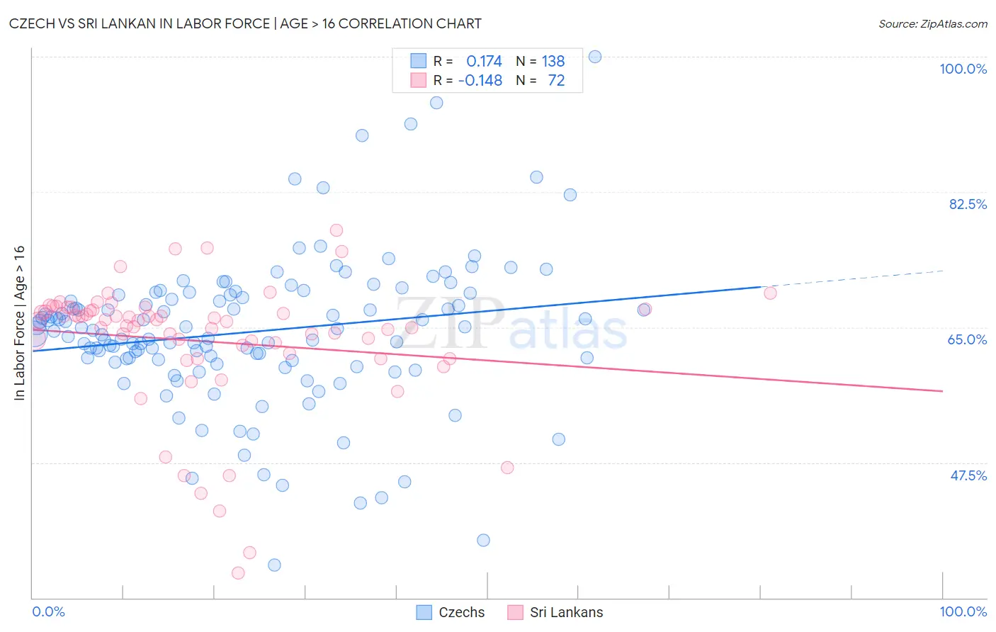 Czech vs Sri Lankan In Labor Force | Age > 16