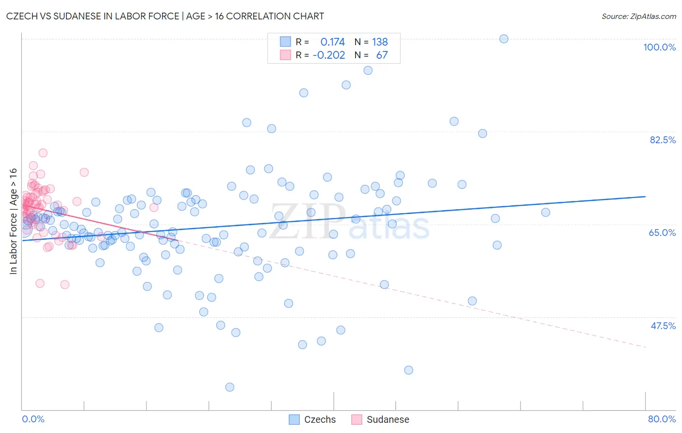 Czech vs Sudanese In Labor Force | Age > 16