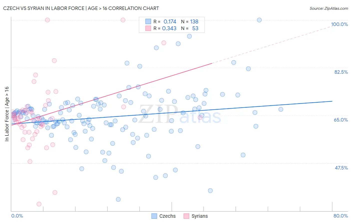 Czech vs Syrian In Labor Force | Age > 16