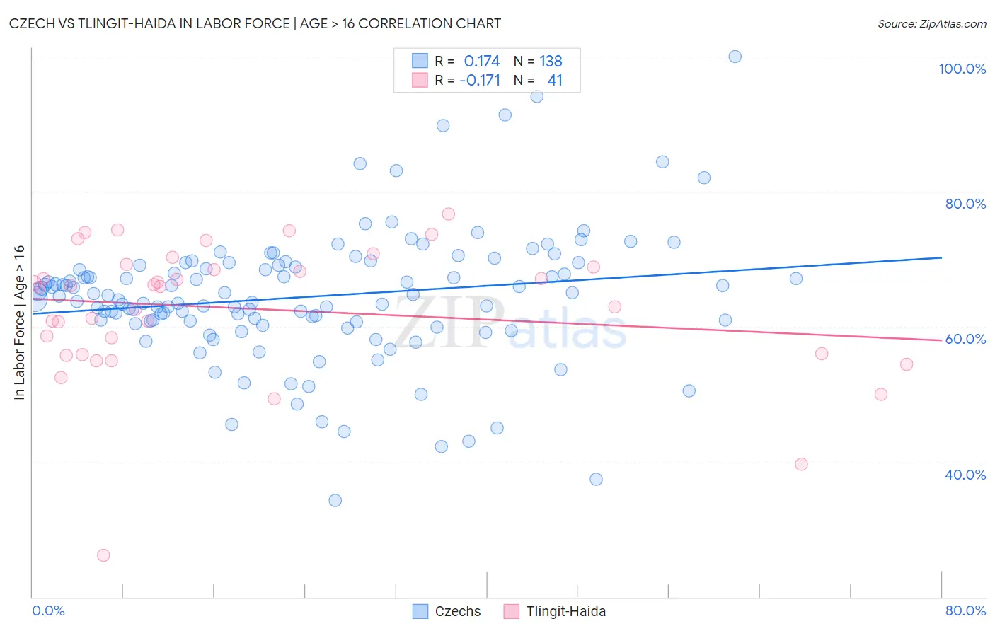 Czech vs Tlingit-Haida In Labor Force | Age > 16