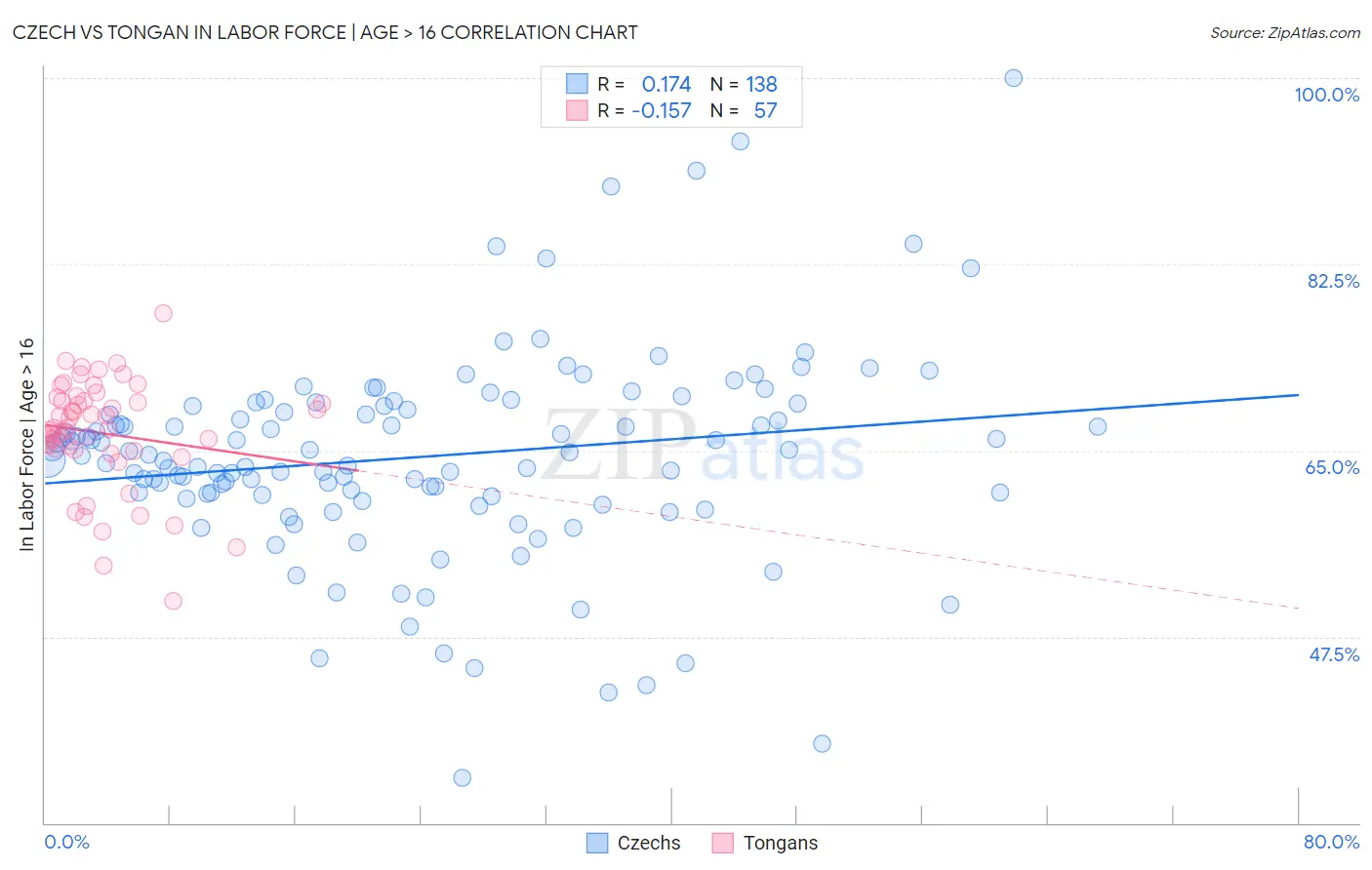 Czech vs Tongan In Labor Force | Age > 16