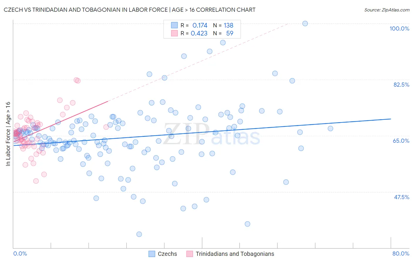 Czech vs Trinidadian and Tobagonian In Labor Force | Age > 16