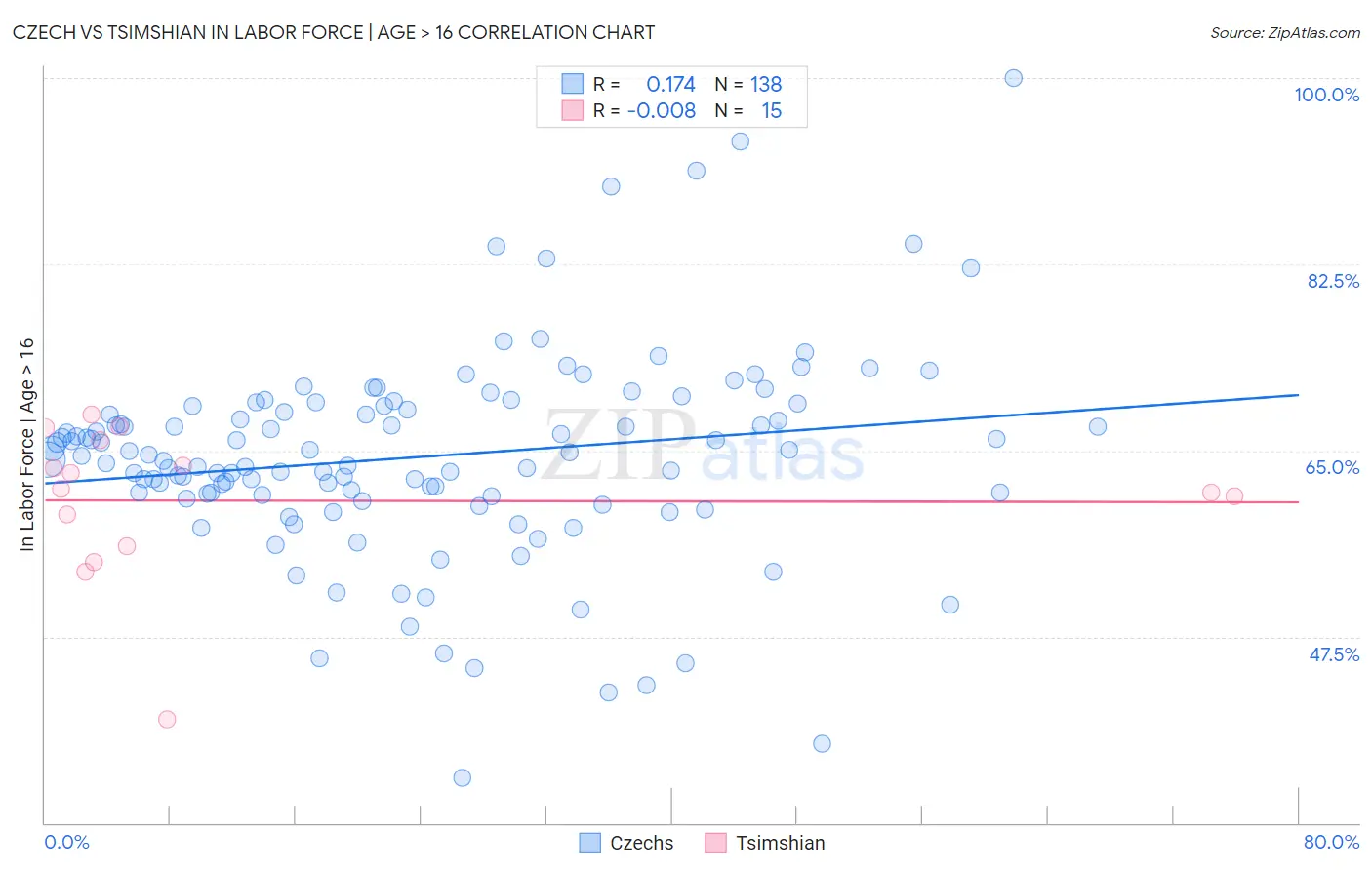 Czech vs Tsimshian In Labor Force | Age > 16