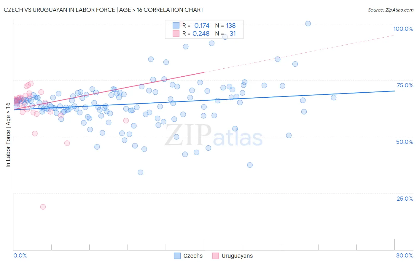 Czech vs Uruguayan In Labor Force | Age > 16