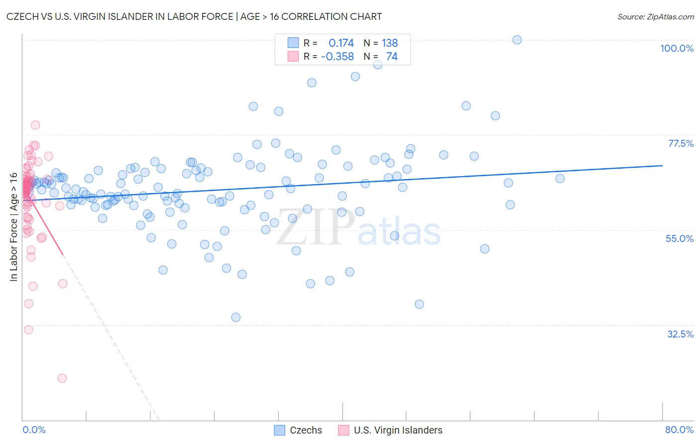 Czech vs U.S. Virgin Islander In Labor Force | Age > 16